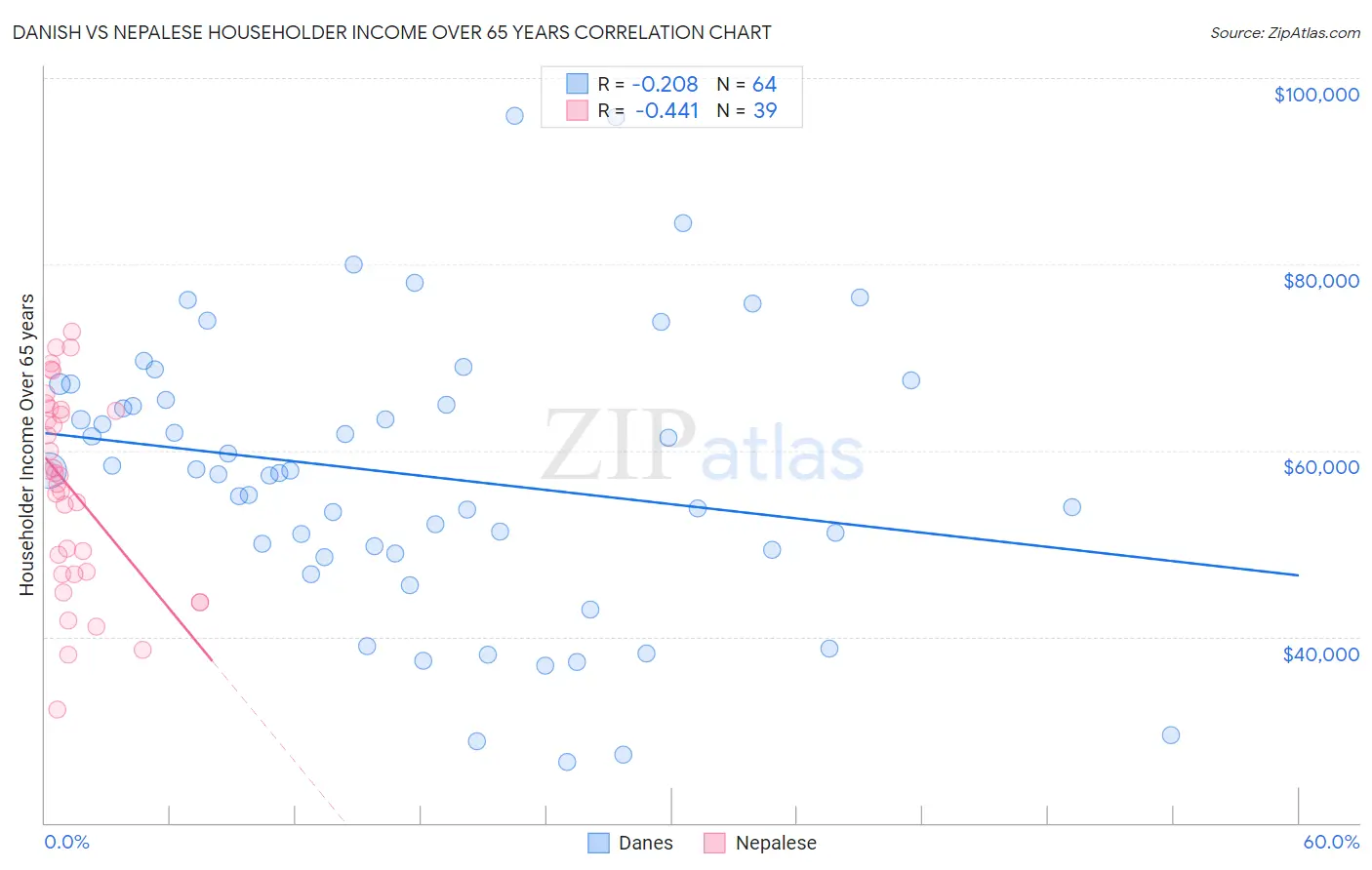 Danish vs Nepalese Householder Income Over 65 years