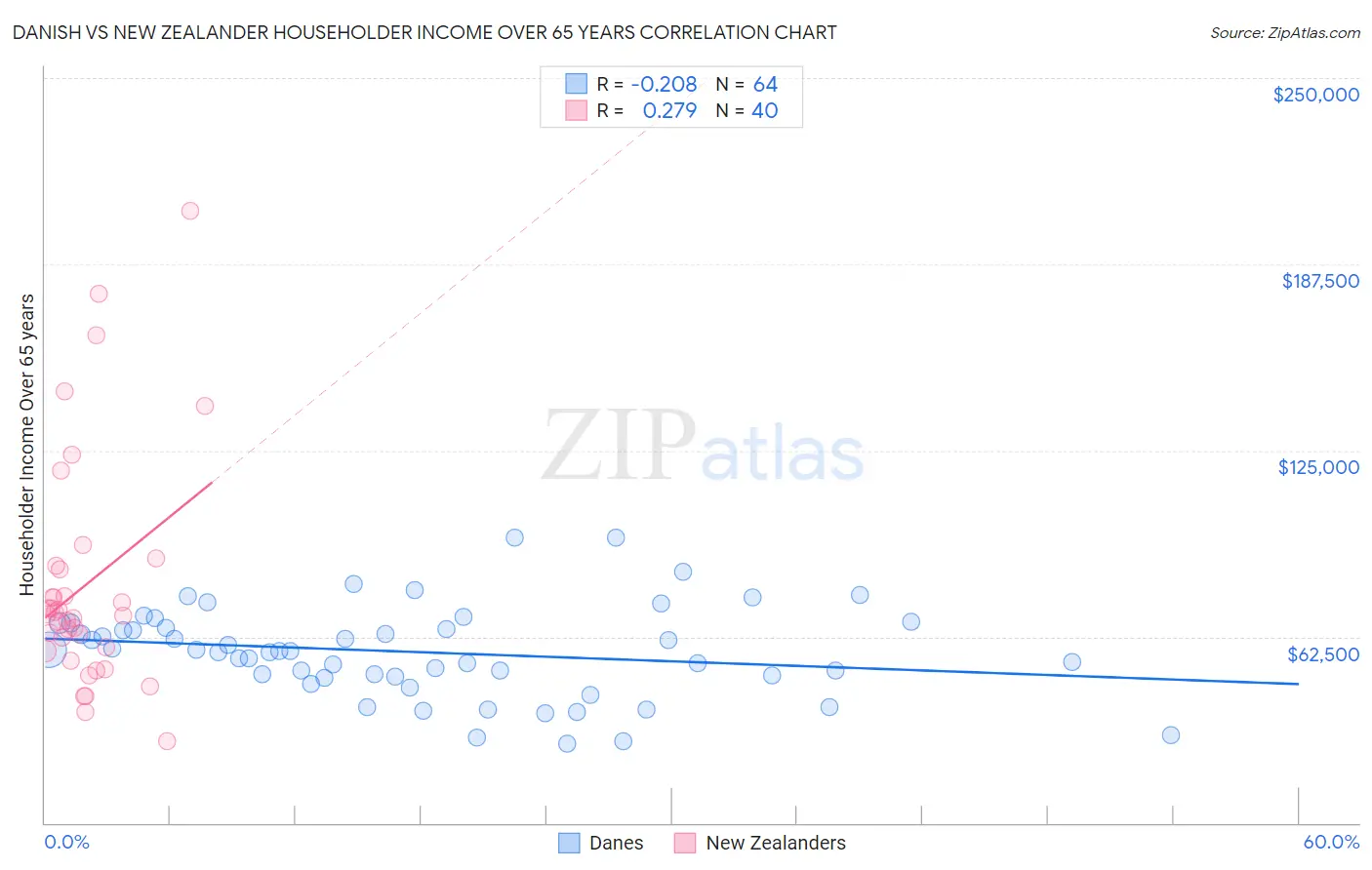 Danish vs New Zealander Householder Income Over 65 years