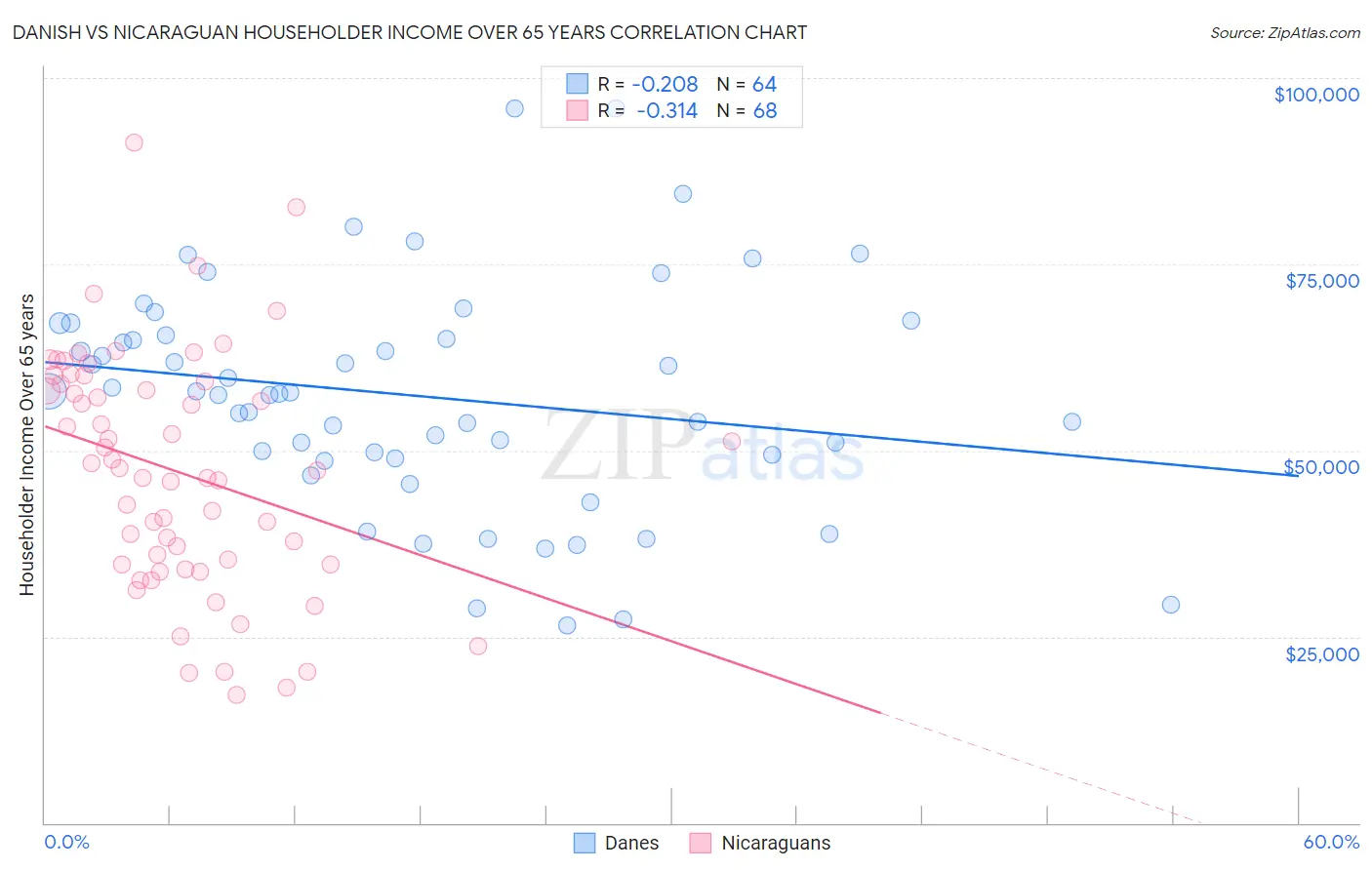 Danish vs Nicaraguan Householder Income Over 65 years