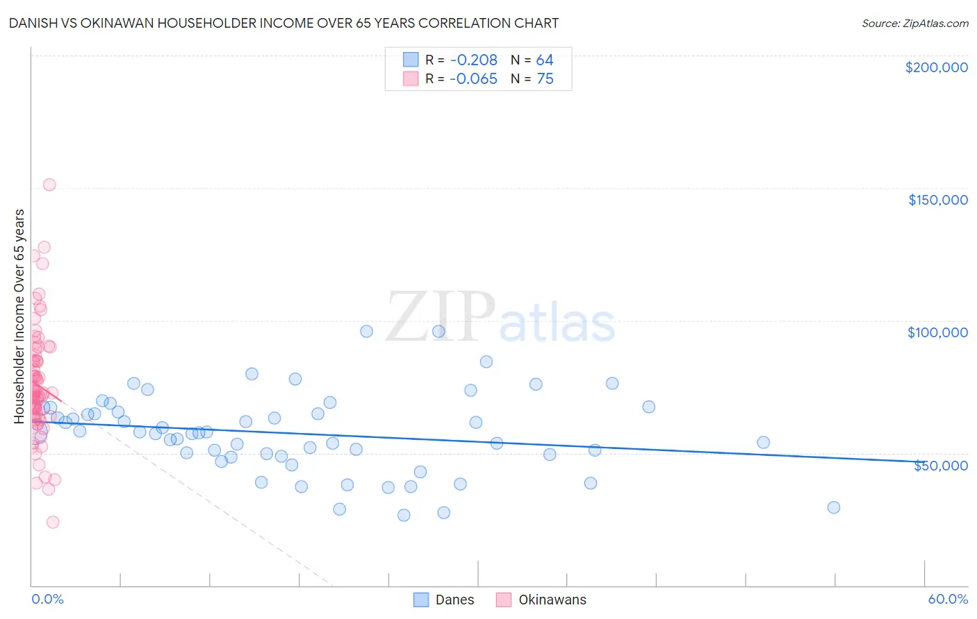 Danish vs Okinawan Householder Income Over 65 years