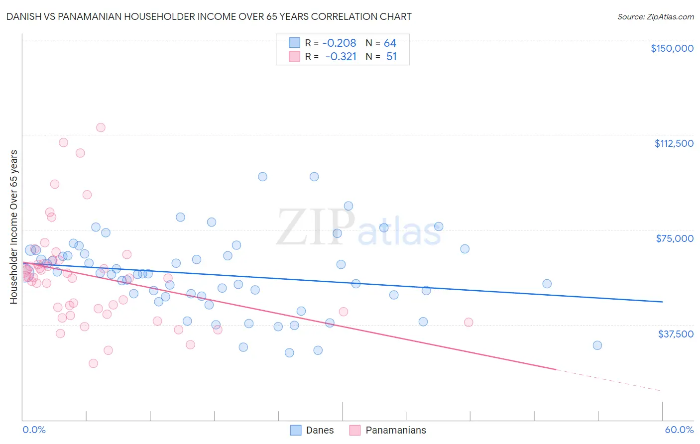 Danish vs Panamanian Householder Income Over 65 years