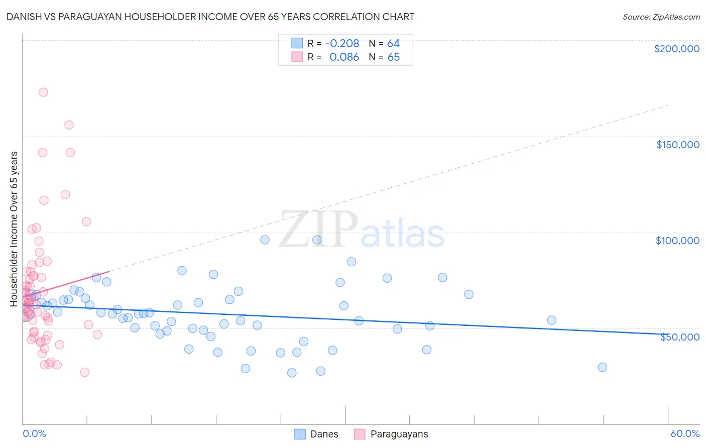 Danish vs Paraguayan Householder Income Over 65 years