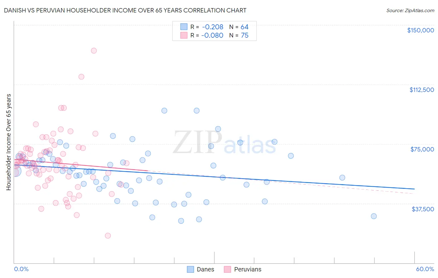 Danish vs Peruvian Householder Income Over 65 years