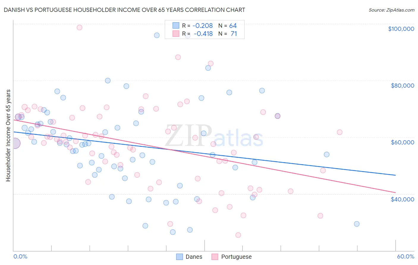 Danish vs Portuguese Householder Income Over 65 years