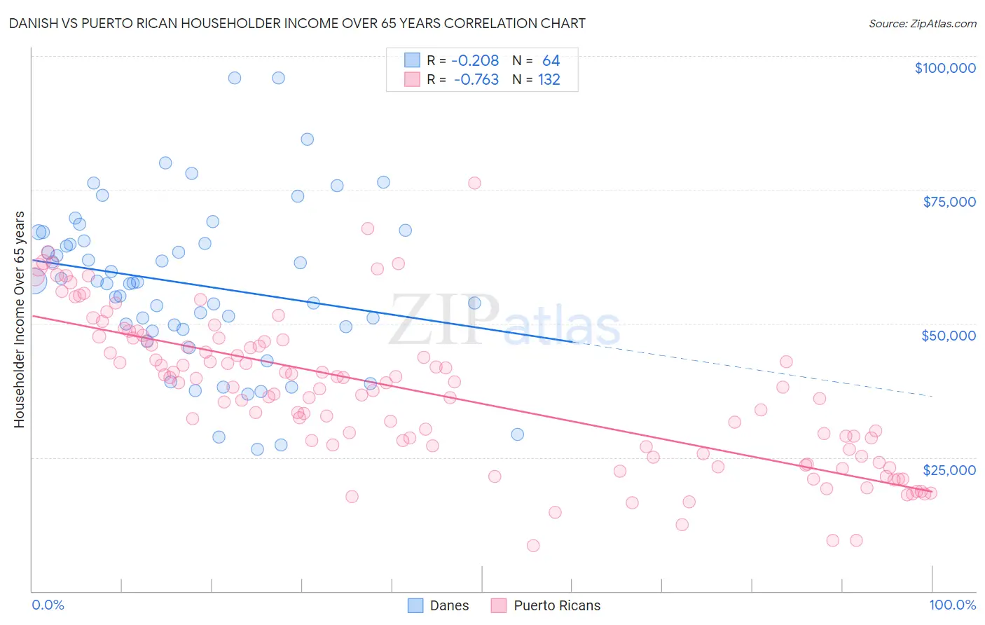 Danish vs Puerto Rican Householder Income Over 65 years