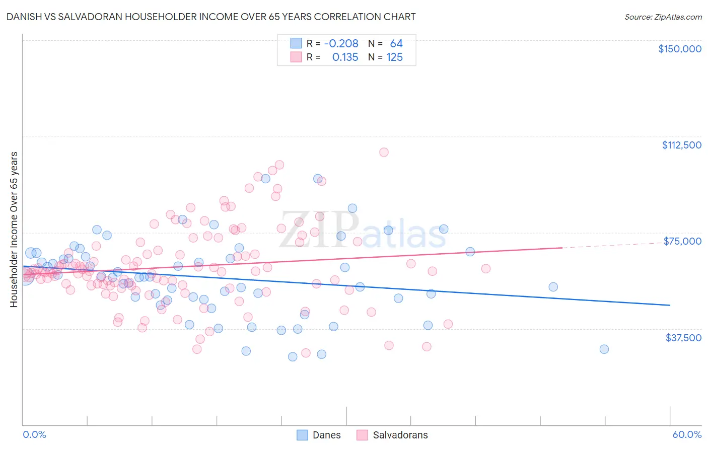 Danish vs Salvadoran Householder Income Over 65 years