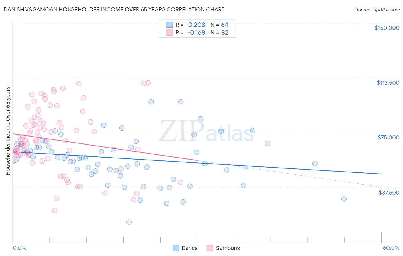 Danish vs Samoan Householder Income Over 65 years