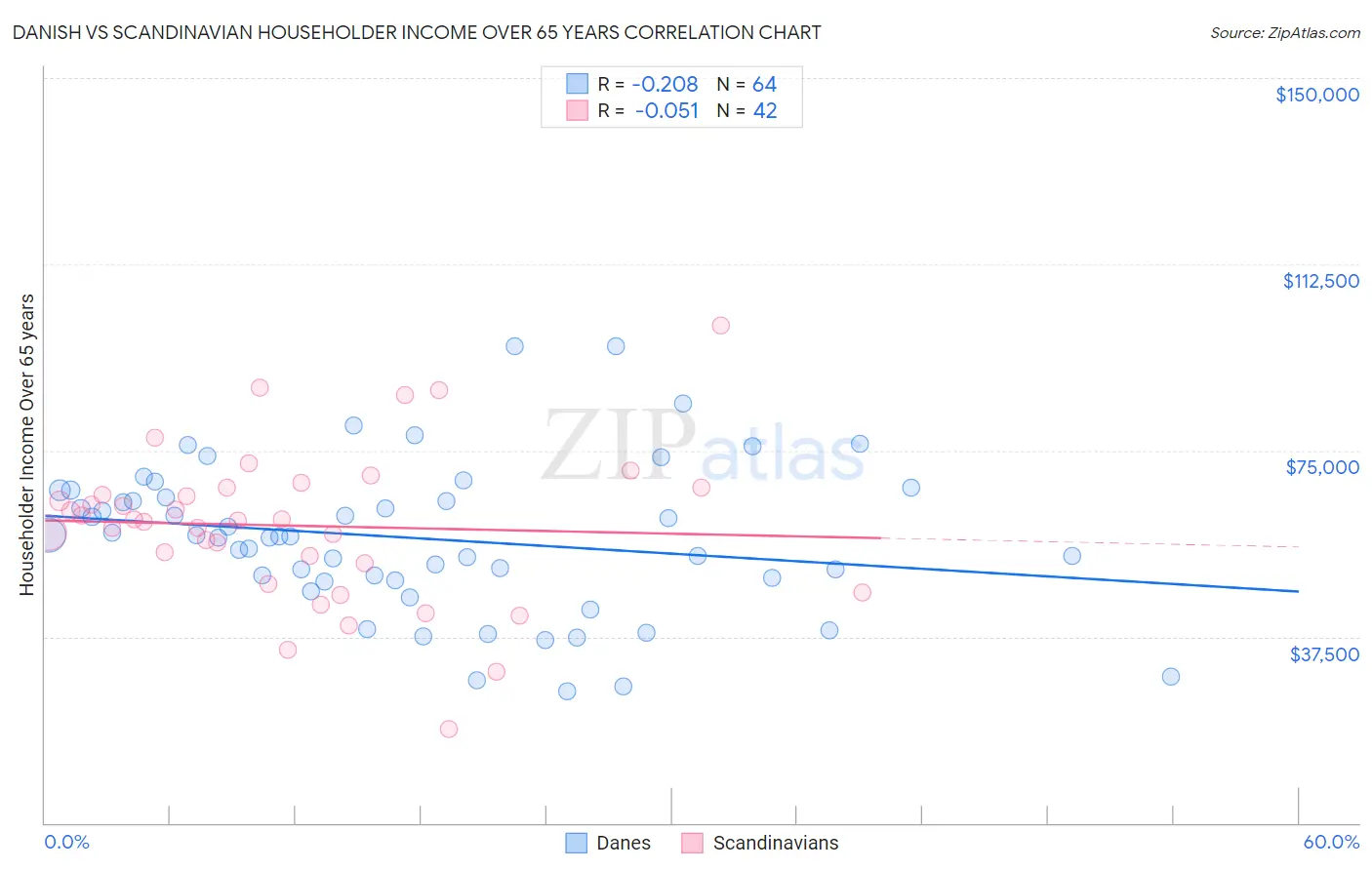 Danish vs Scandinavian Householder Income Over 65 years