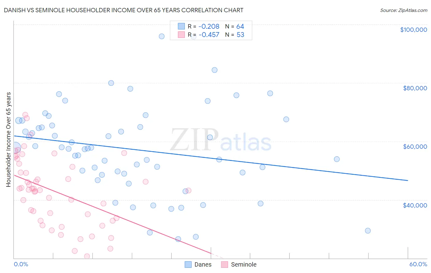 Danish vs Seminole Householder Income Over 65 years