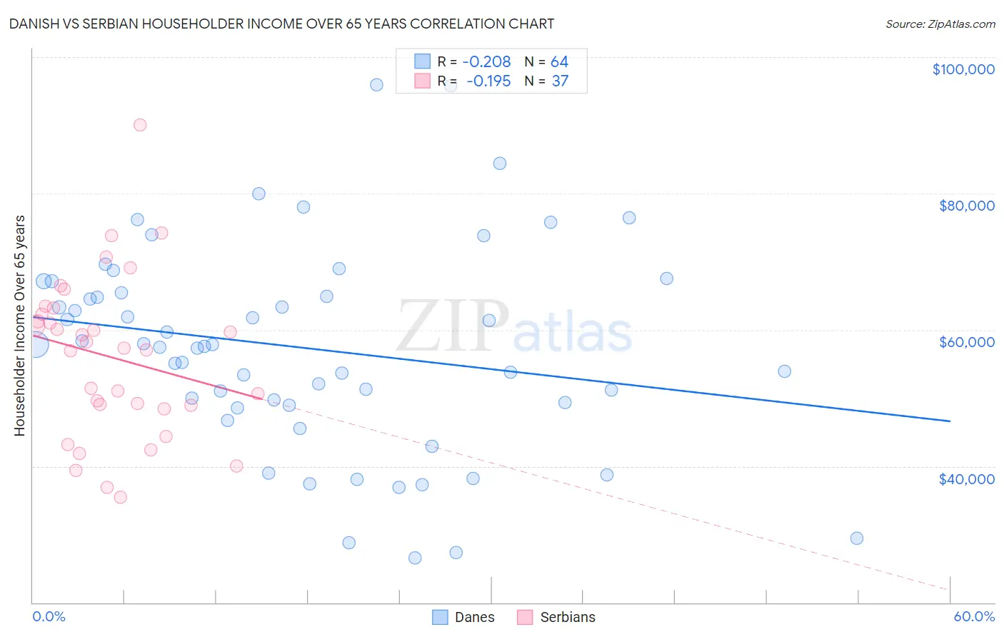 Danish vs Serbian Householder Income Over 65 years