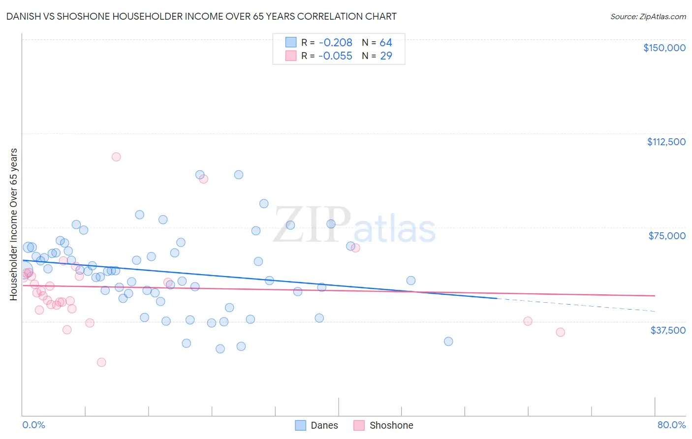 Danish vs Shoshone Householder Income Over 65 years