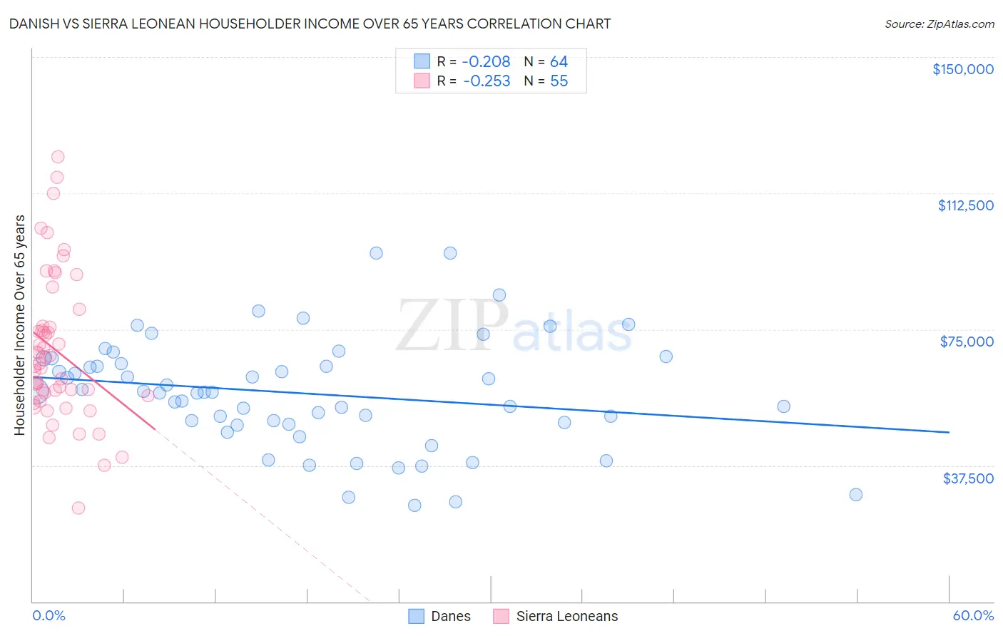 Danish vs Sierra Leonean Householder Income Over 65 years