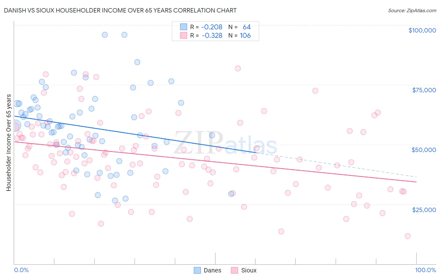 Danish vs Sioux Householder Income Over 65 years