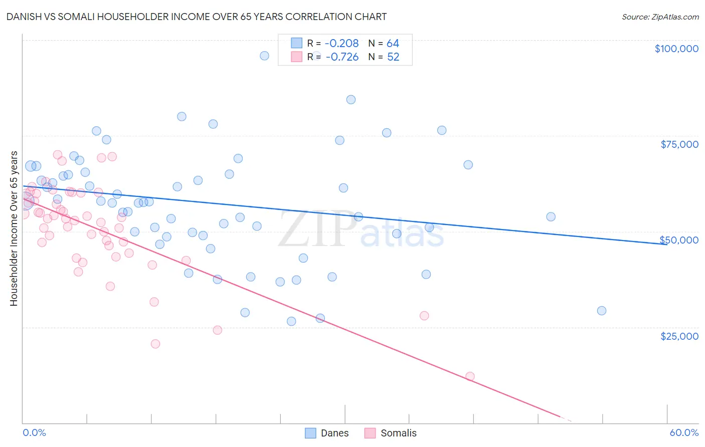 Danish vs Somali Householder Income Over 65 years