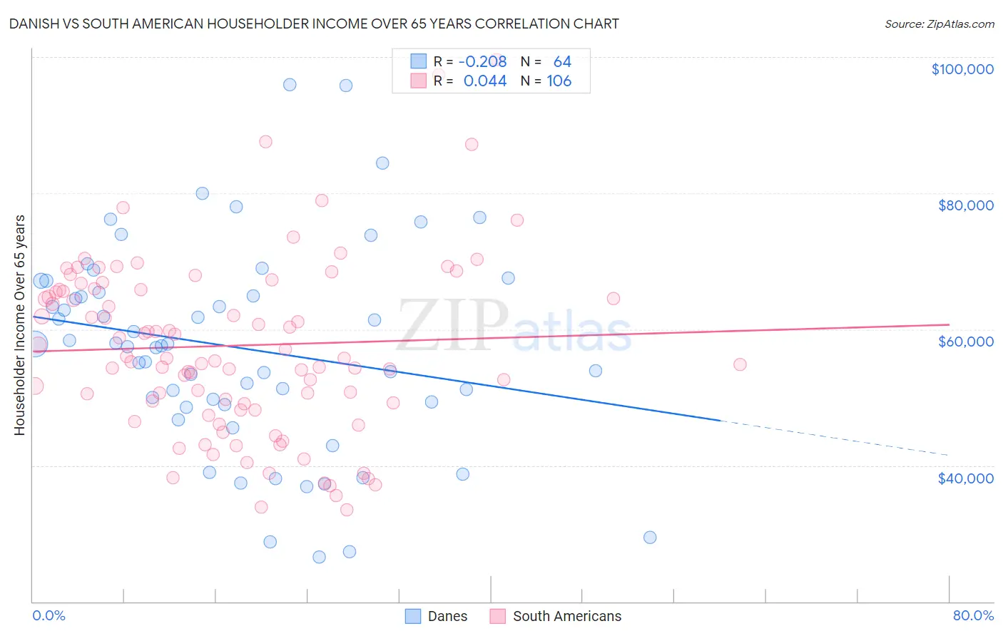 Danish vs South American Householder Income Over 65 years