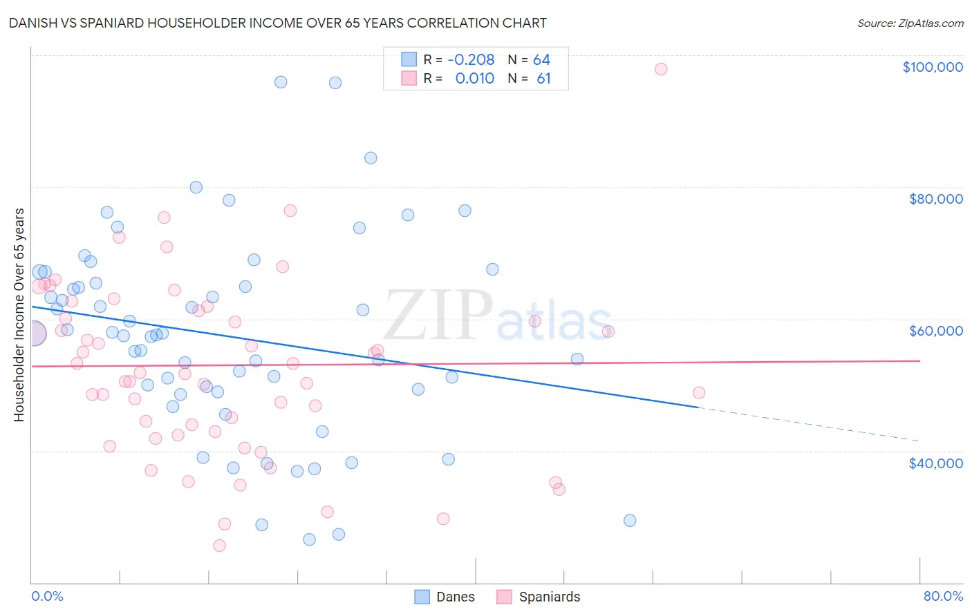 Danish vs Spaniard Householder Income Over 65 years
