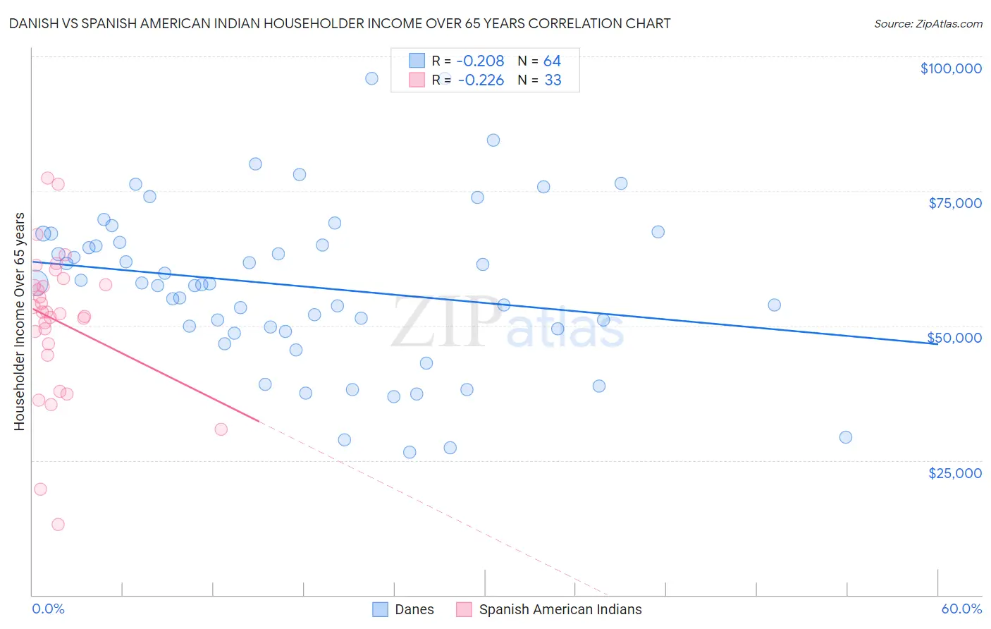 Danish vs Spanish American Indian Householder Income Over 65 years