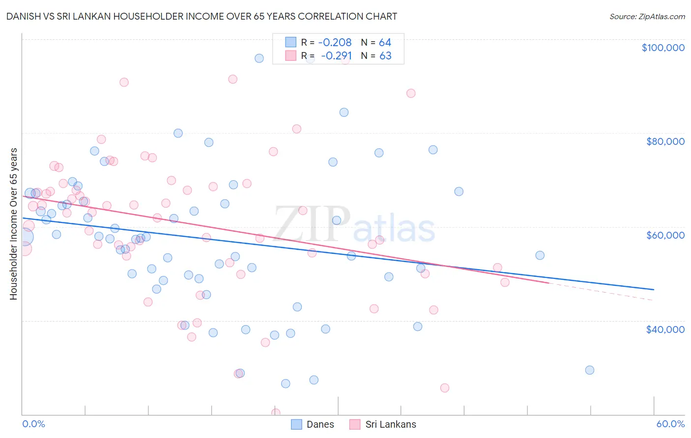 Danish vs Sri Lankan Householder Income Over 65 years