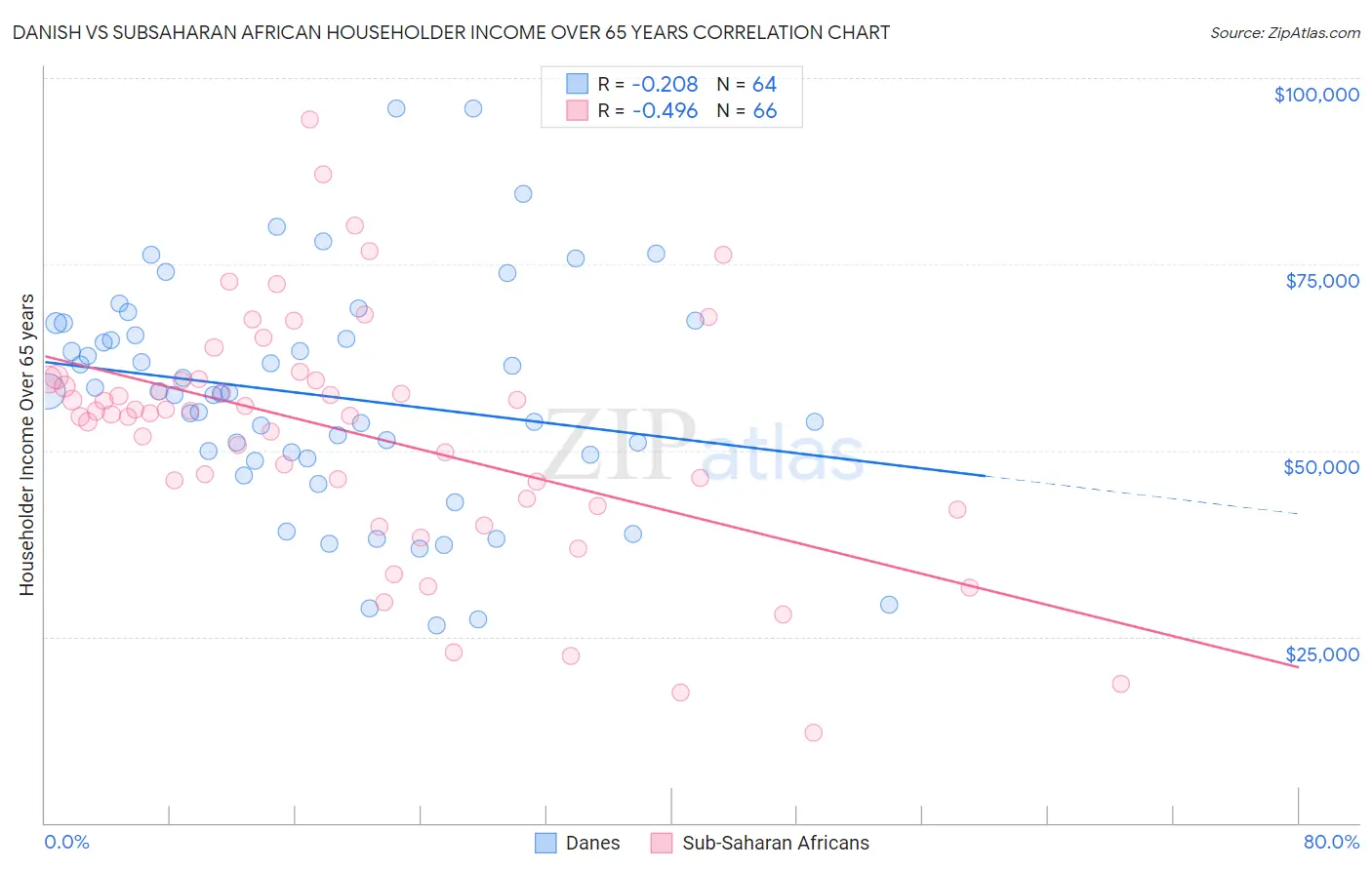 Danish vs Subsaharan African Householder Income Over 65 years