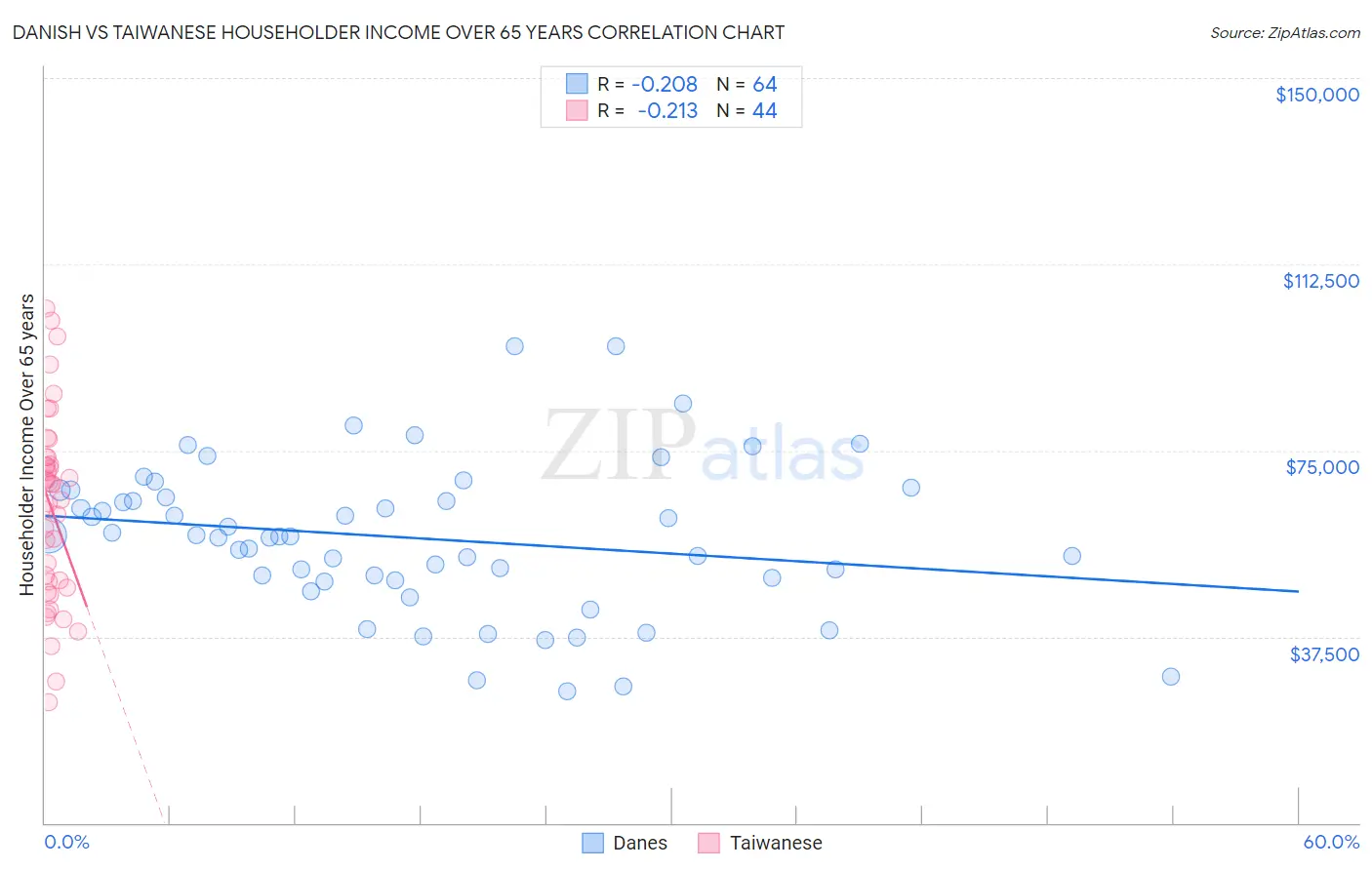 Danish vs Taiwanese Householder Income Over 65 years