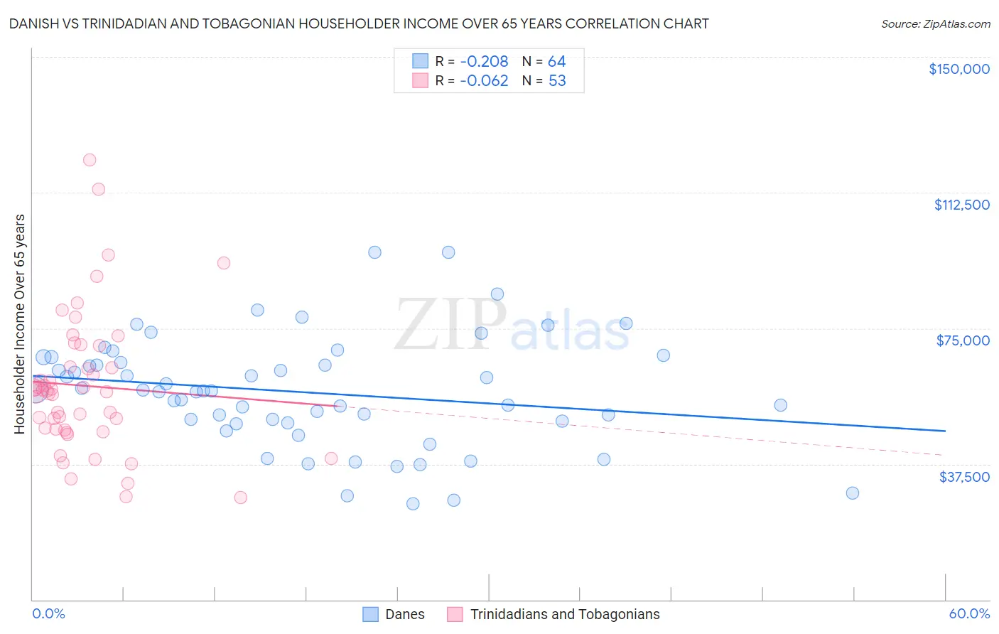 Danish vs Trinidadian and Tobagonian Householder Income Over 65 years