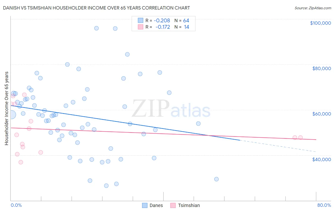 Danish vs Tsimshian Householder Income Over 65 years