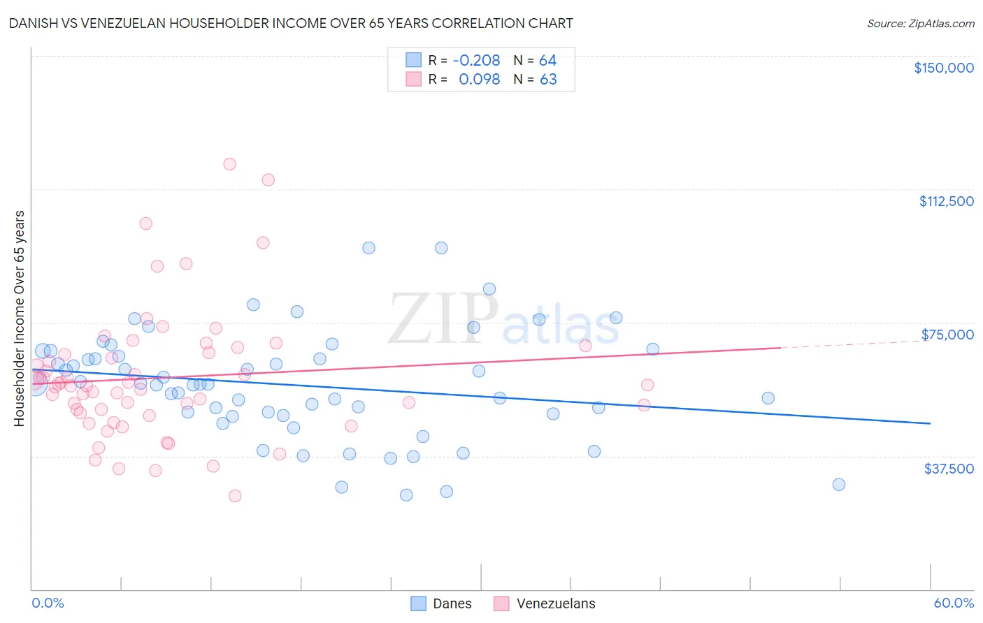 Danish vs Venezuelan Householder Income Over 65 years