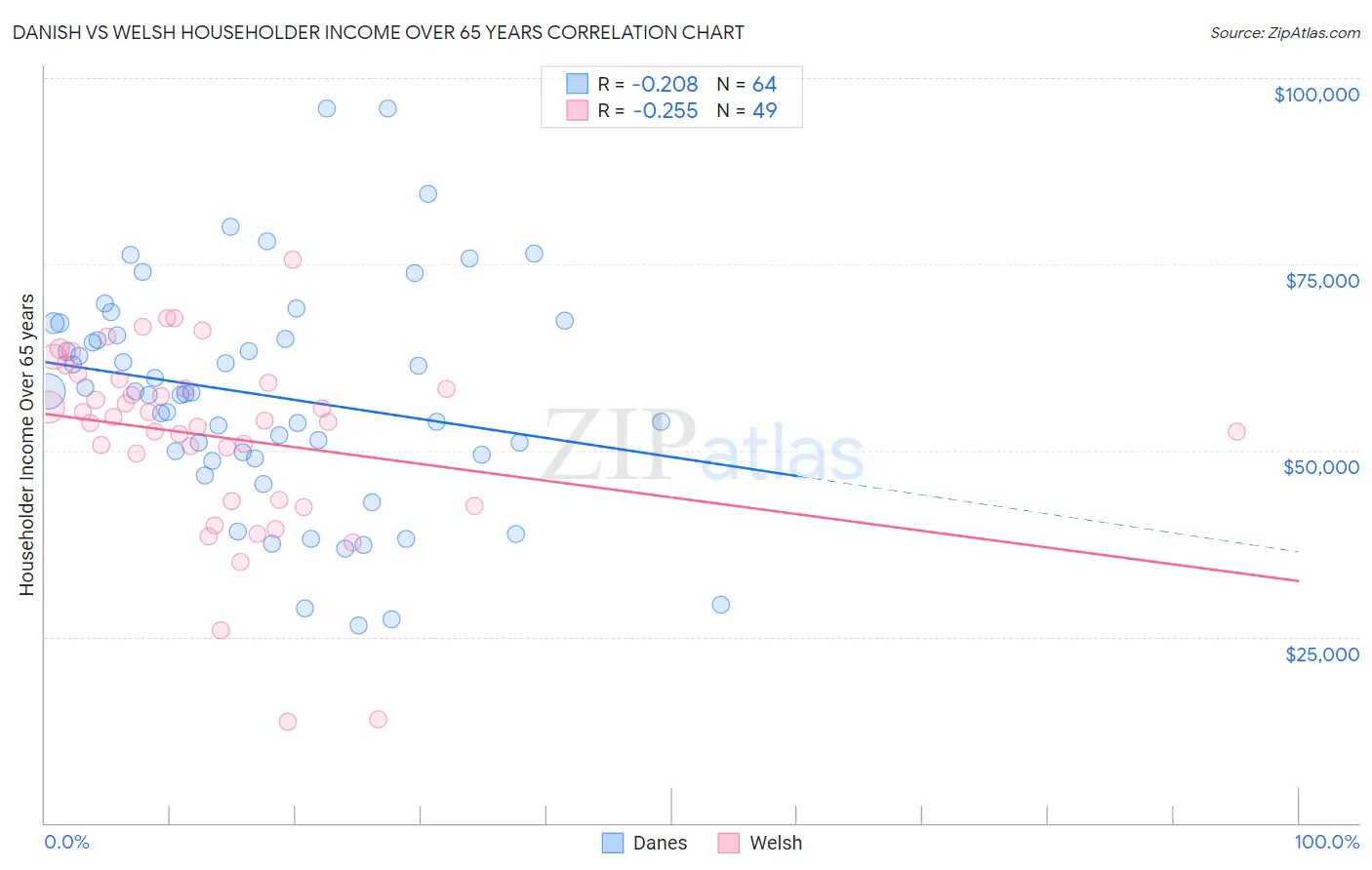 Danish vs Welsh Householder Income Over 65 years