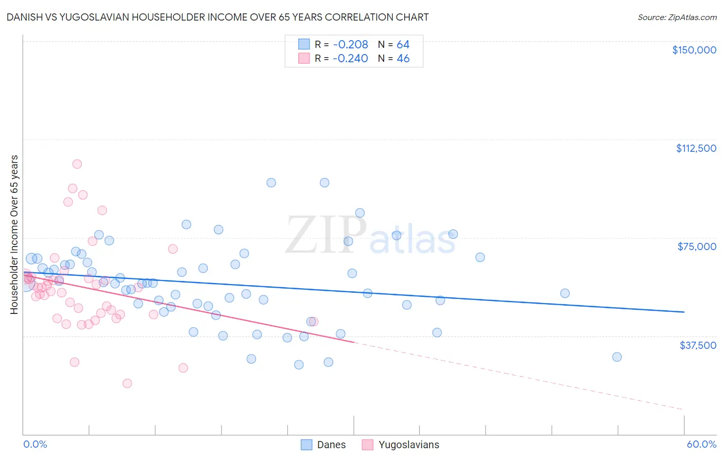 Danish vs Yugoslavian Householder Income Over 65 years
