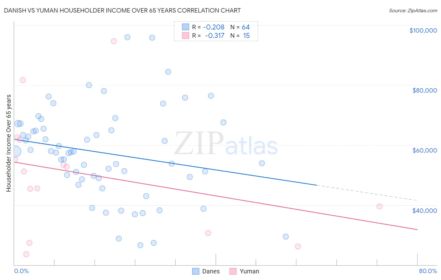 Danish vs Yuman Householder Income Over 65 years