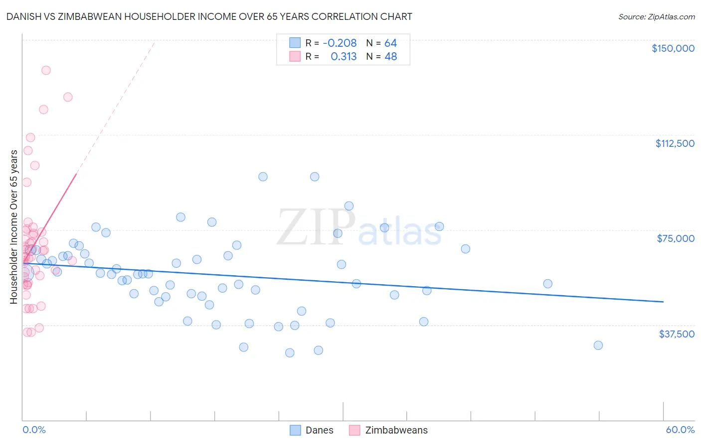 Danish vs Zimbabwean Householder Income Over 65 years