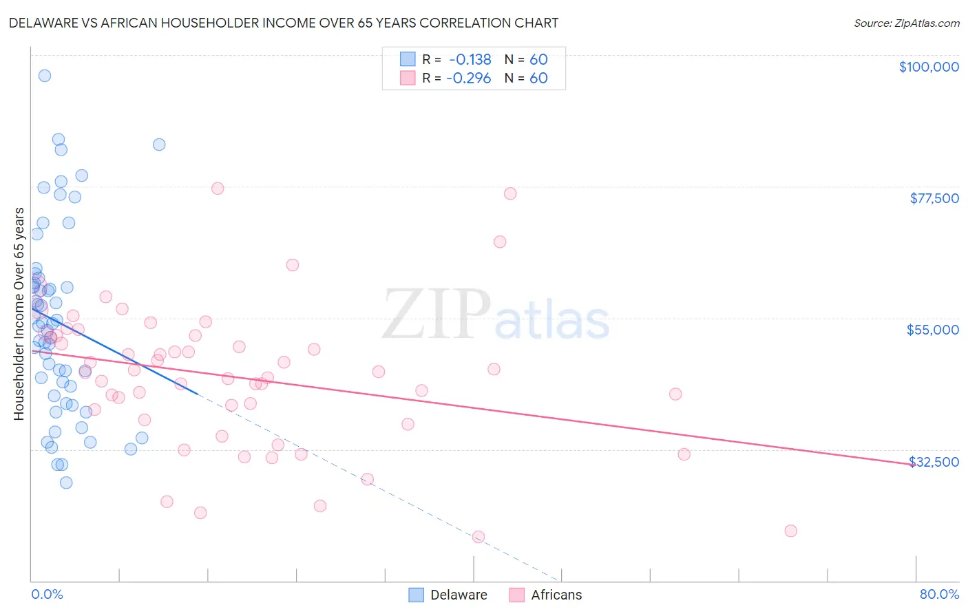 Delaware vs African Householder Income Over 65 years