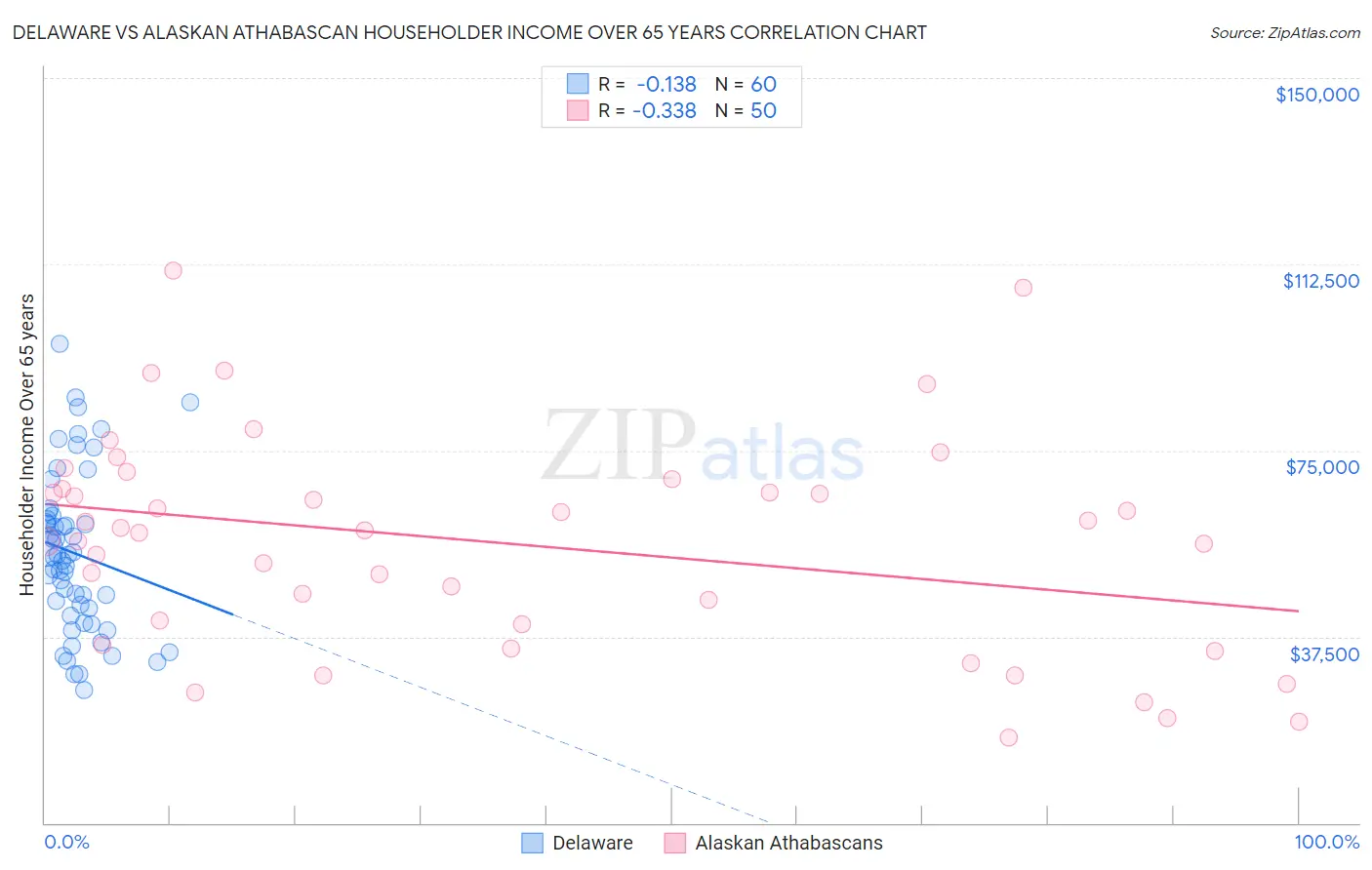 Delaware vs Alaskan Athabascan Householder Income Over 65 years