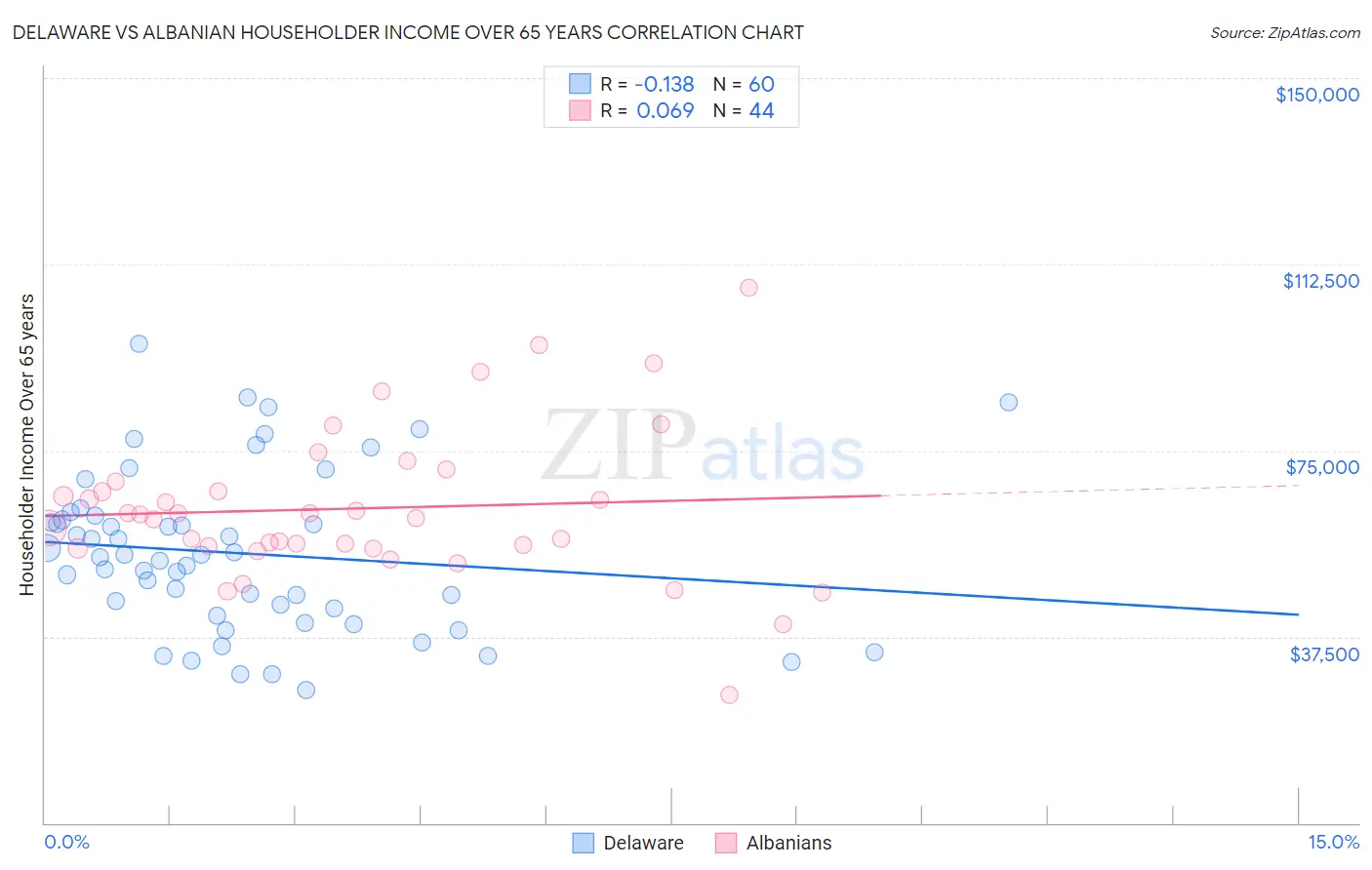 Delaware vs Albanian Householder Income Over 65 years