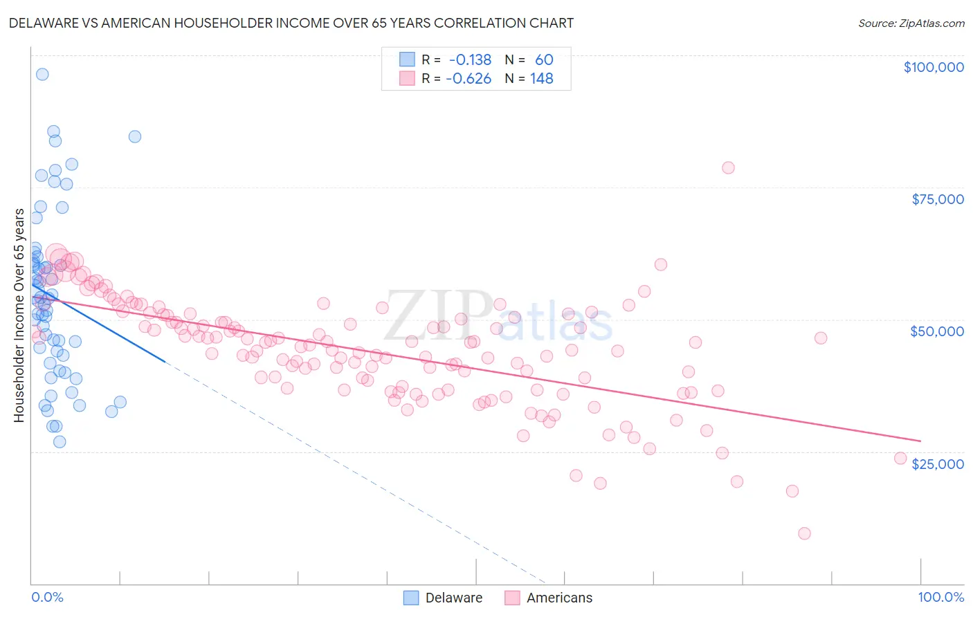 Delaware vs American Householder Income Over 65 years