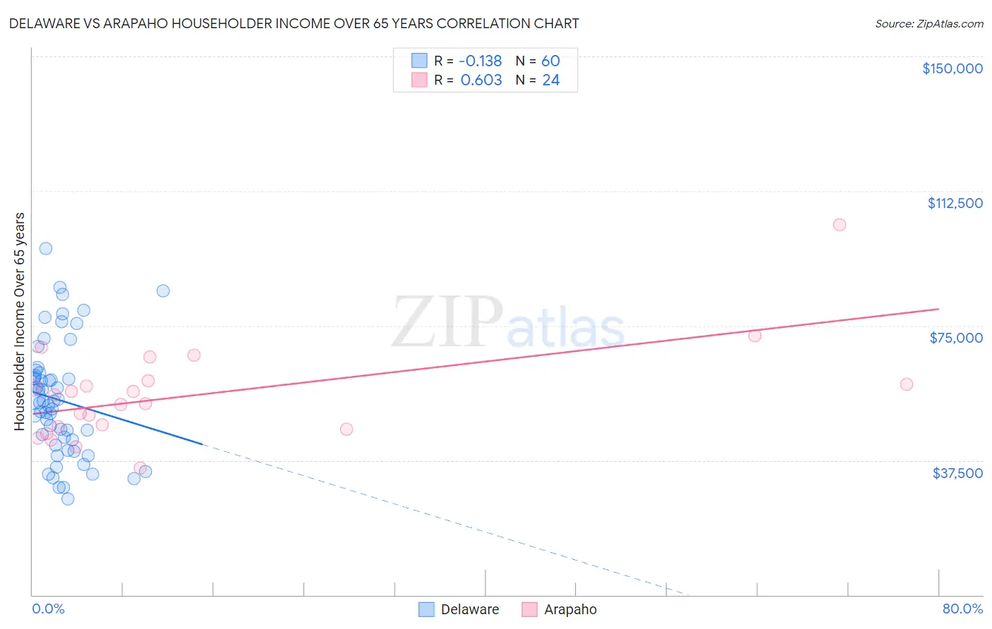 Delaware vs Arapaho Householder Income Over 65 years