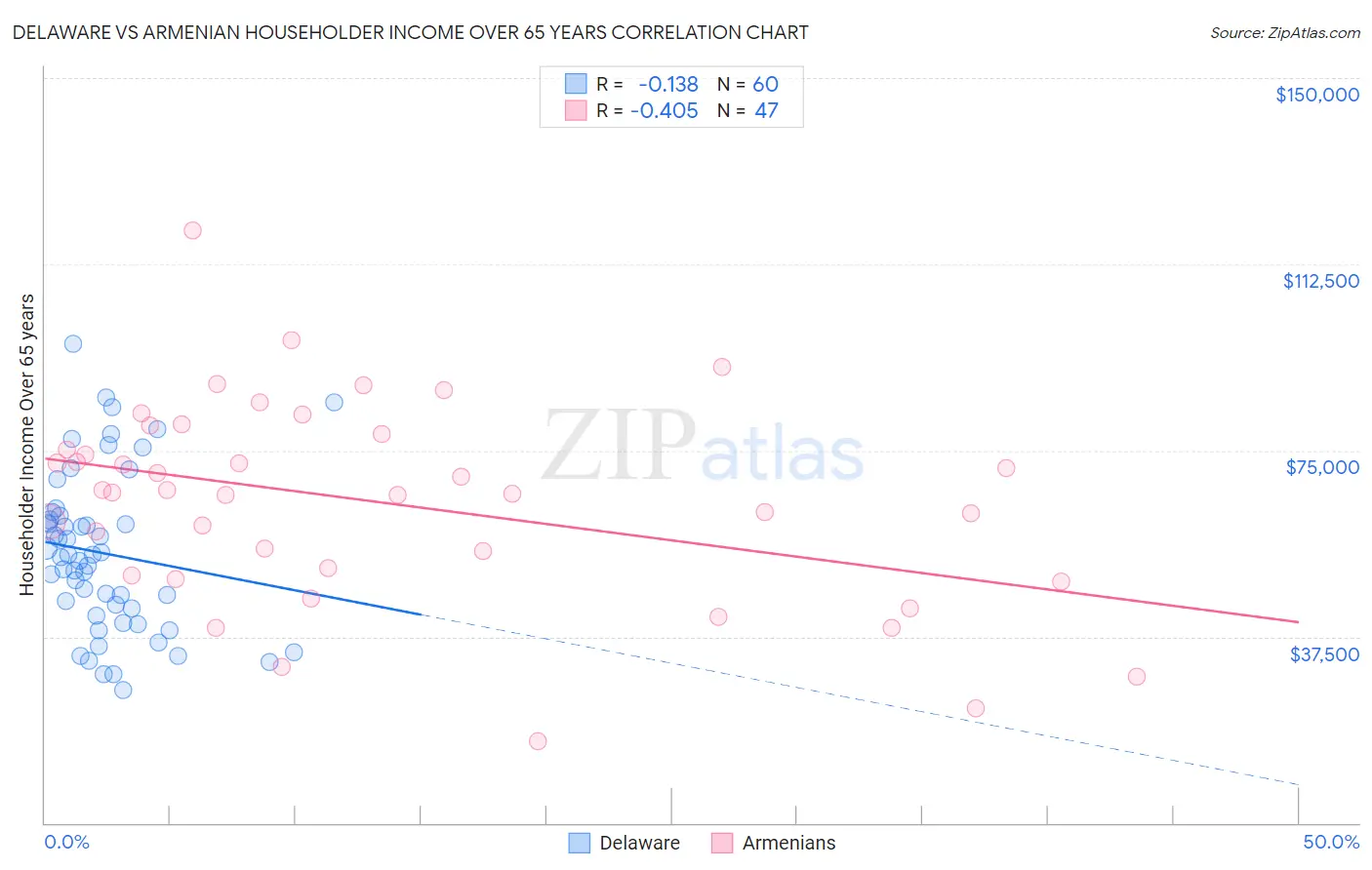Delaware vs Armenian Householder Income Over 65 years