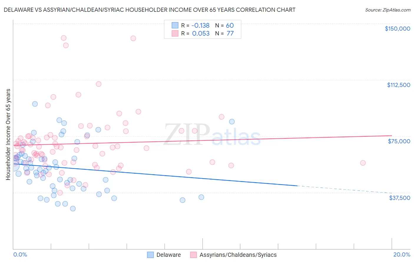 Delaware vs Assyrian/Chaldean/Syriac Householder Income Over 65 years