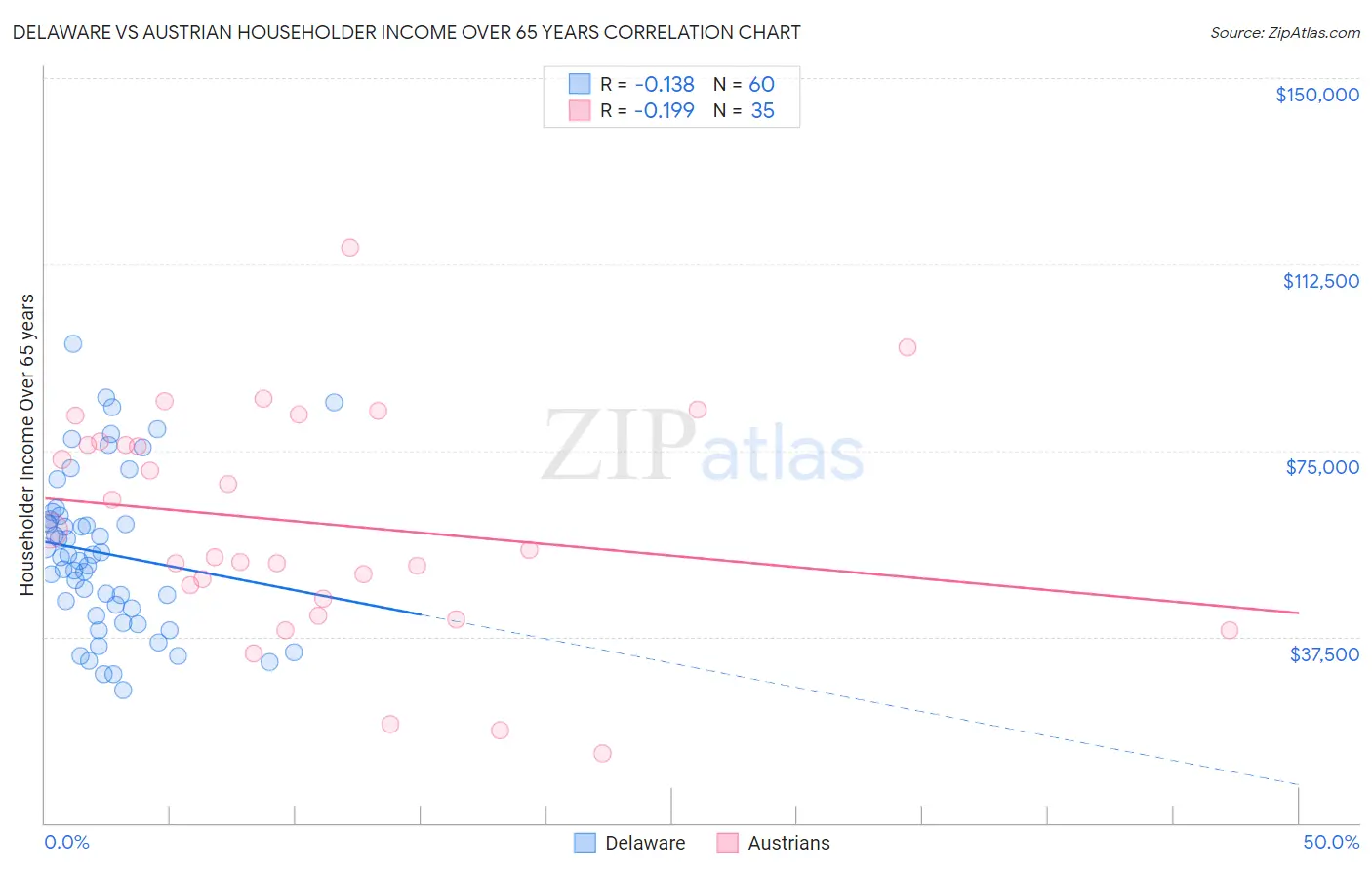 Delaware vs Austrian Householder Income Over 65 years
