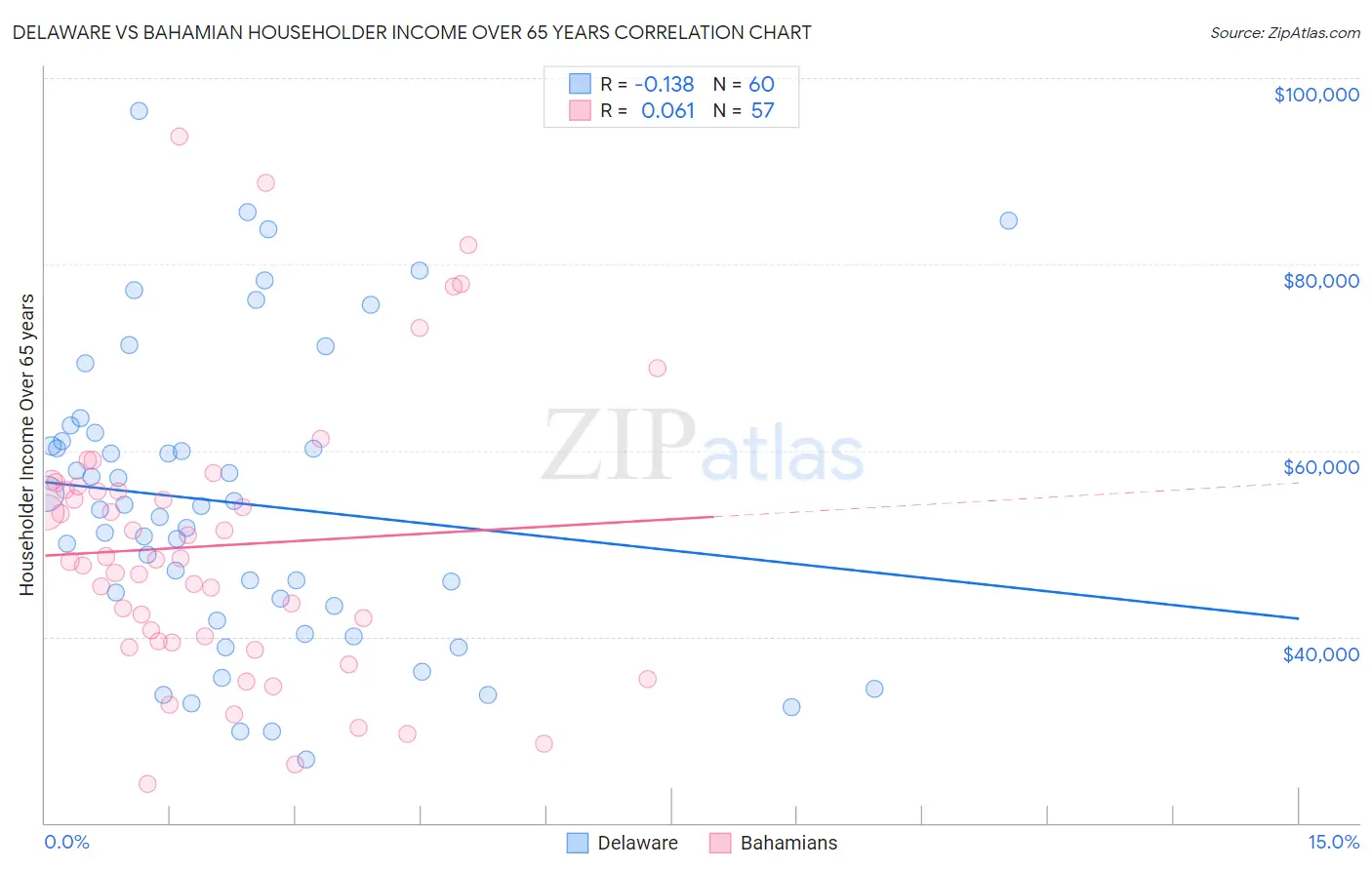 Delaware vs Bahamian Householder Income Over 65 years