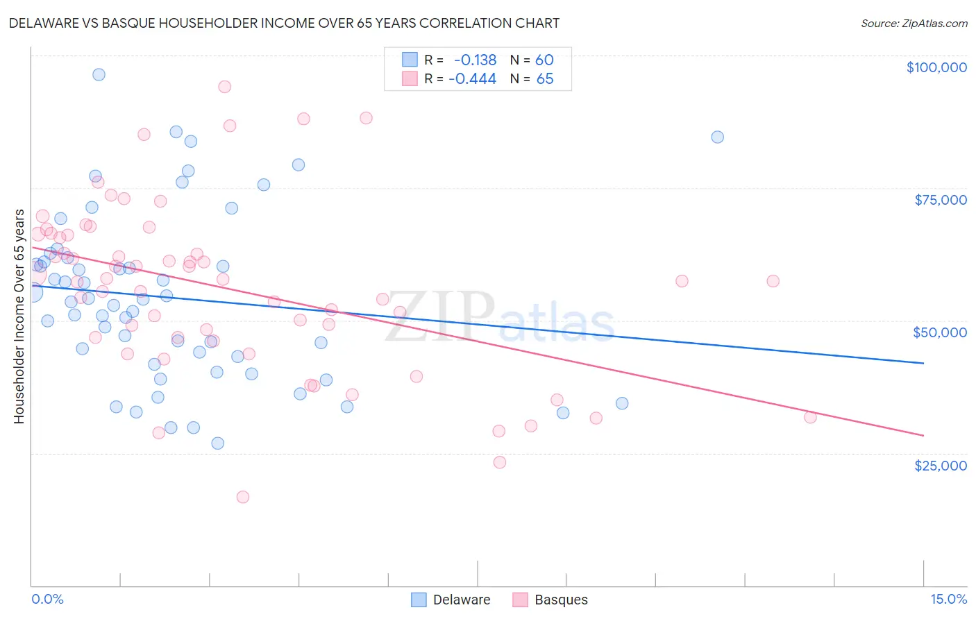 Delaware vs Basque Householder Income Over 65 years