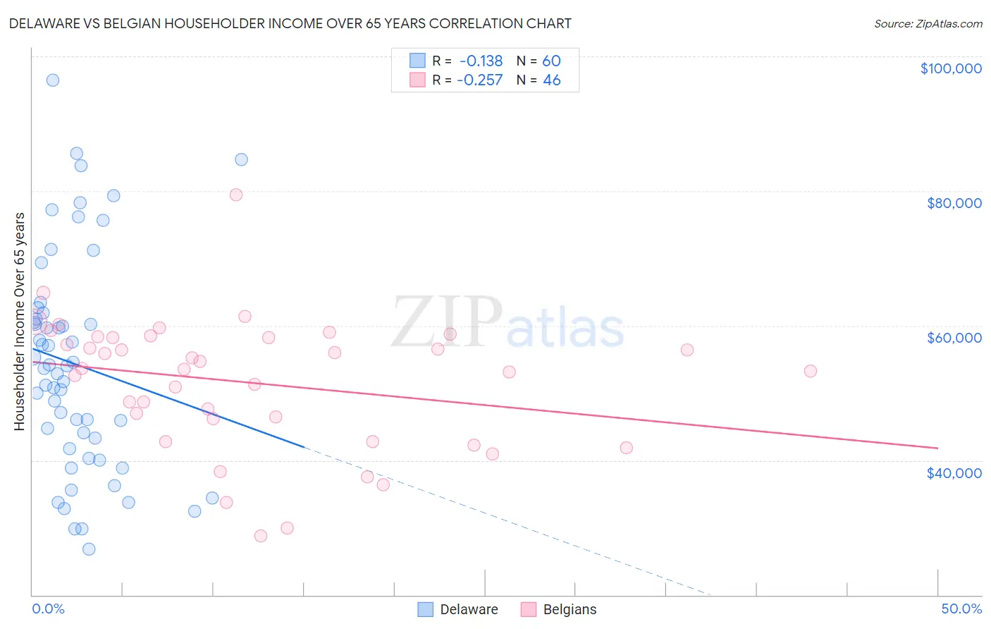 Delaware vs Belgian Householder Income Over 65 years