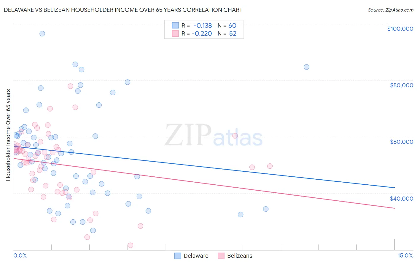 Delaware vs Belizean Householder Income Over 65 years
