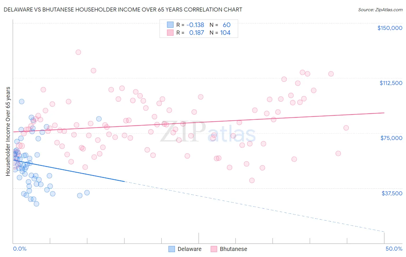 Delaware vs Bhutanese Householder Income Over 65 years