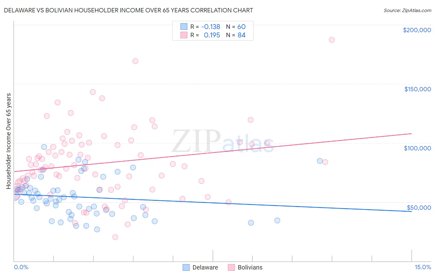 Delaware vs Bolivian Householder Income Over 65 years