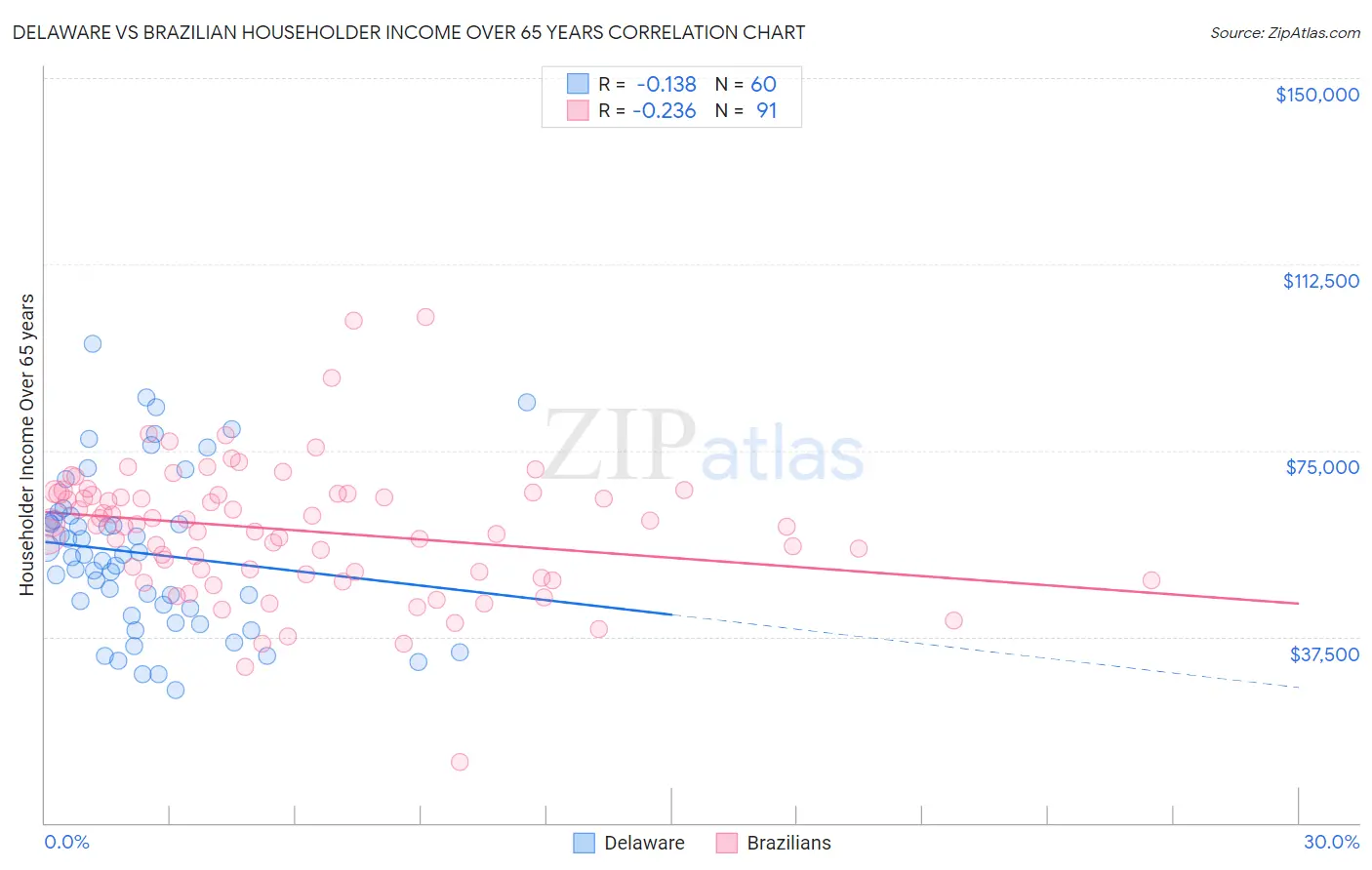 Delaware vs Brazilian Householder Income Over 65 years