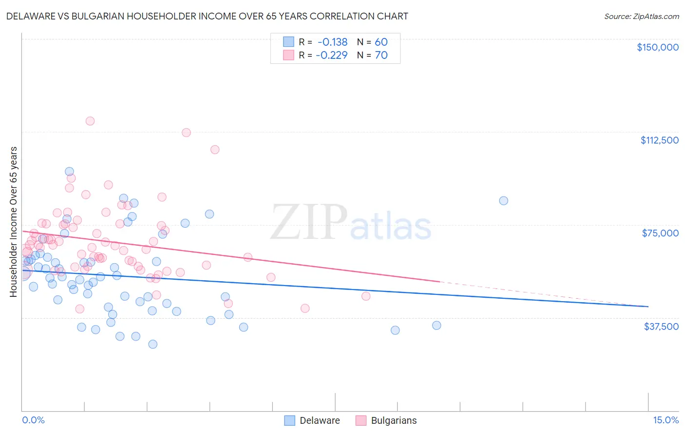 Delaware vs Bulgarian Householder Income Over 65 years