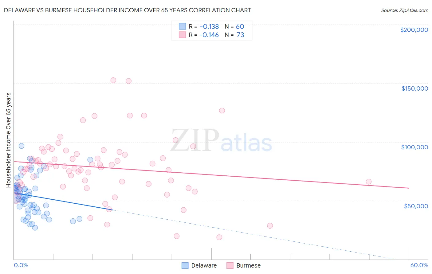 Delaware vs Burmese Householder Income Over 65 years