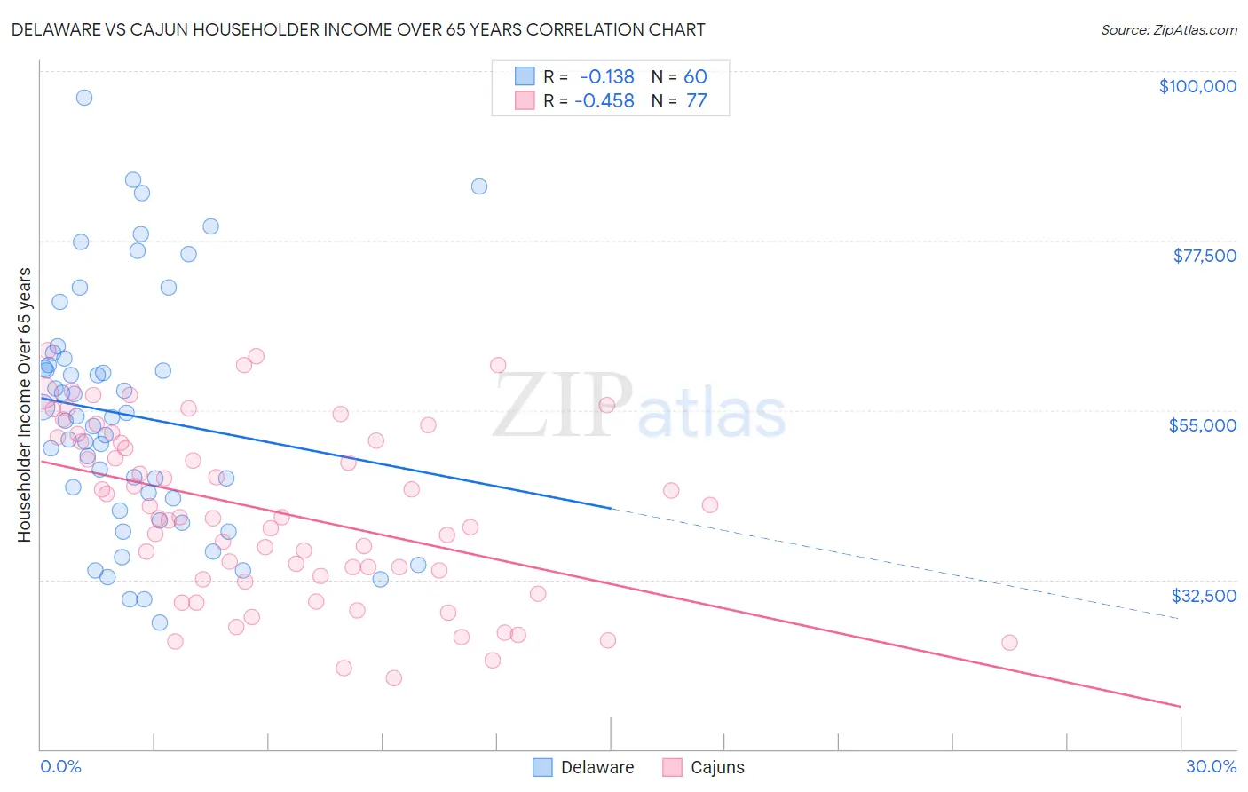 Delaware vs Cajun Householder Income Over 65 years