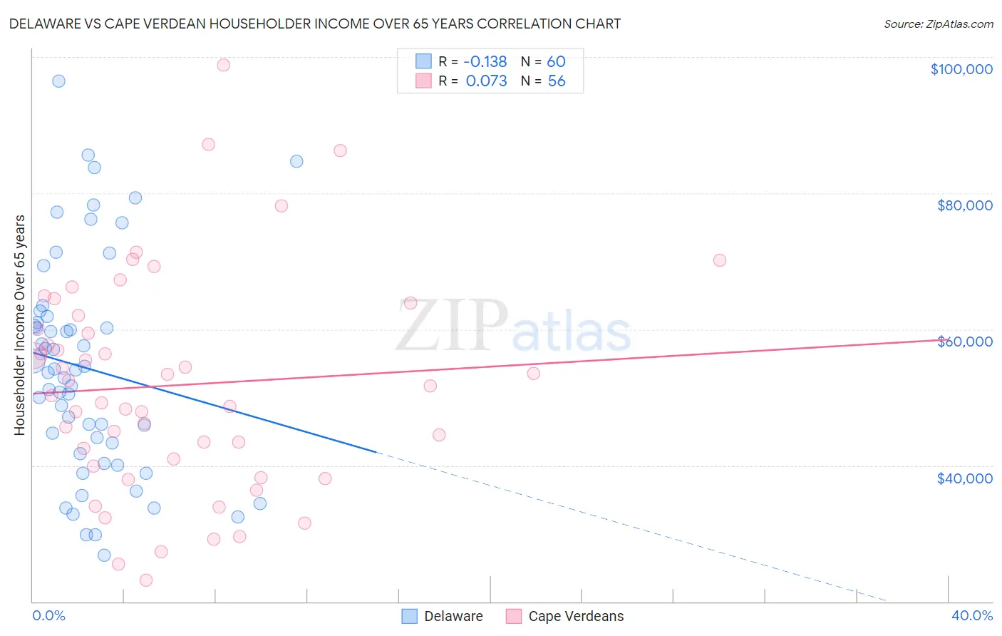 Delaware vs Cape Verdean Householder Income Over 65 years
